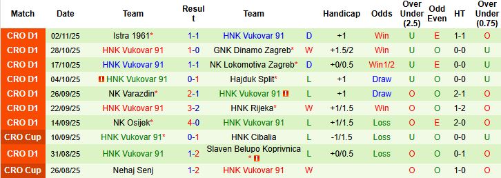 Nhận định, Soi kèo Gorica vs Vukovar 00h00 ngày 08/11: Điểm tựa sân nhà - Ảnh 2