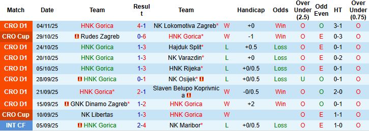 Nhận định, Soi kèo Gorica vs Vukovar 00h00 ngày 08/11: Điểm tựa sân nhà - Ảnh 3