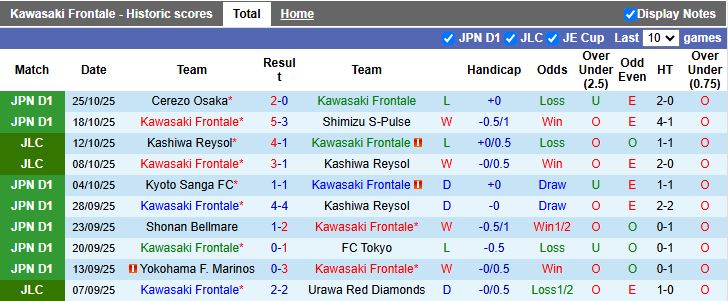 Nhận định, Soi kèo Kawasaki Frontale vs Fagiano Okayama 13h00 ngày 8/11: Đội khách trắng tay - Ảnh 2
