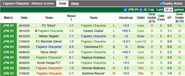 Nhận định, Soi kèo Kawasaki Frontale vs Fagiano Okayama 13h00 ngày 8/11: Đội khách trắng tay - Ảnh 3