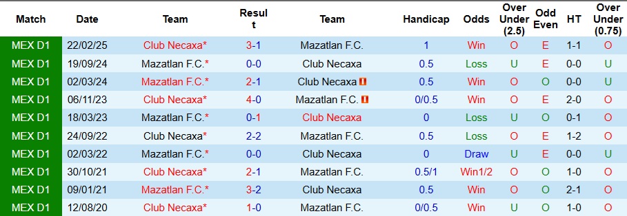 Nhận định, Soi kèo Mazatlan vs Club Necaxa 10h ngày 8/11: Bất phân thắng bại - Ảnh 3