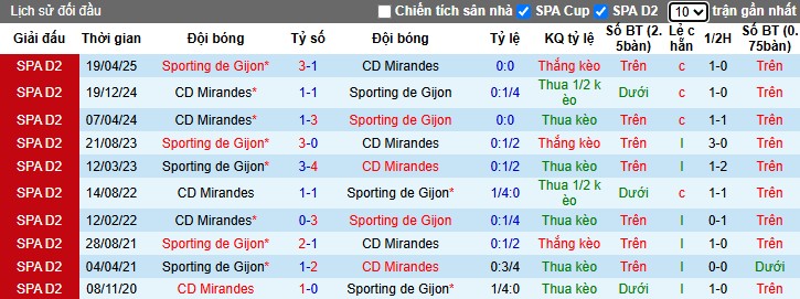 Nhận định, Soi kèo Mirandes vs Sporting de Gijon, 2h30 ngày 08/11: Phong độ trái ngược - Ảnh 1