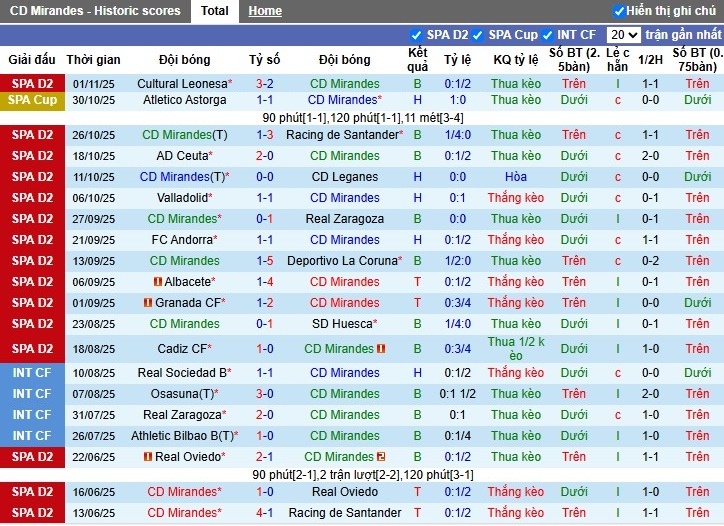 Nhận định, Soi kèo Mirandes vs Sporting de Gijon, 2h30 ngày 08/11: Phong độ trái ngược - Ảnh 2
