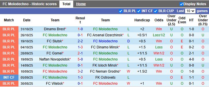 Nhận định, Soi kèo Molodechno vs Maxline Vitebsk 17h00 ngày 7/11: Tiến sát ngôi vương - Ảnh 2
