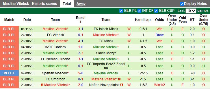 Nhận định, Soi kèo Molodechno vs Maxline Vitebsk 17h00 ngày 7/11: Tiến sát ngôi vương - Ảnh 3
