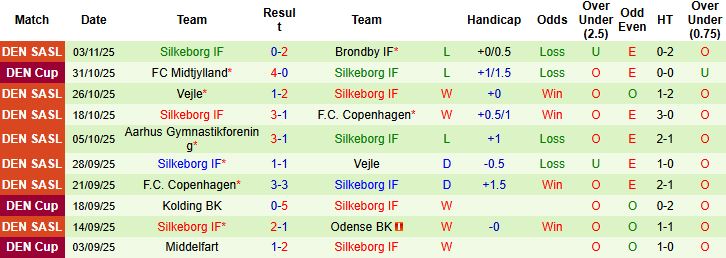 Nhận định, Soi kèo Odense vs Silkeborg 01h00 ngày 08/11: Khách gặp khó - Ảnh 2