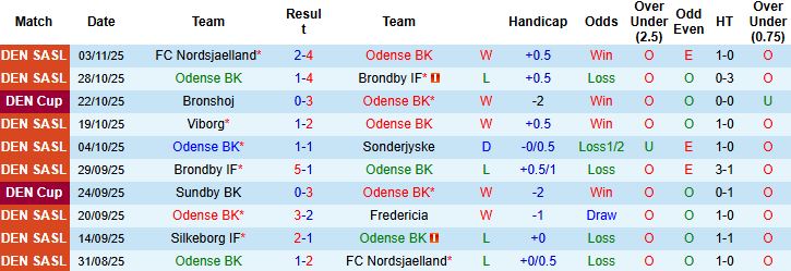 Nhận định, Soi kèo Odense vs Silkeborg 01h00 ngày 08/11: Khách gặp khó - Ảnh 3