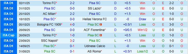 Nhận định, Soi kèo Pisa vs Cremonese 2h45 ngày 8/11: Thử thách xa nhà - Ảnh 2