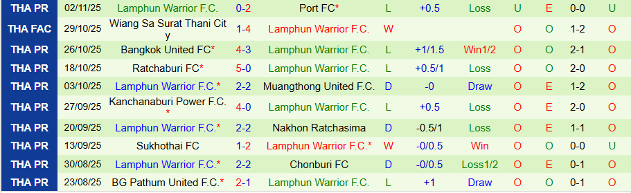 Nhận định, Soi kèo Prachuap vs Lamphun Warrior, 19h00 ngày 7/11: Dìm kẻ yếu - Ảnh 1