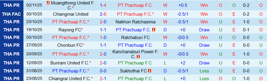 Nhận định, Soi kèo Prachuap vs Lamphun Warrior, 19h00 ngày 7/11: Dìm kẻ yếu - Ảnh 2