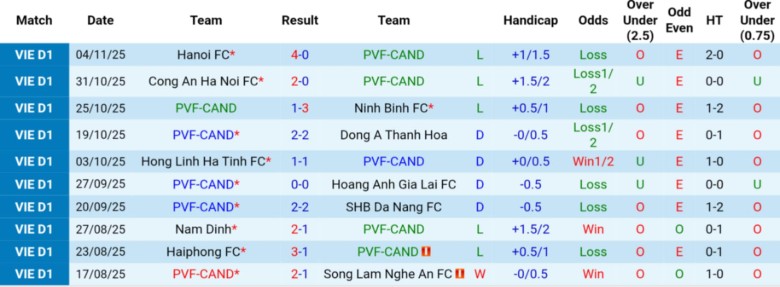 Nhận định, Soi kèo PVF-CAND vs Thể Công - Viettel, 18h00 ngày 8/11: Đua tranh căng thẳng - Ảnh 3