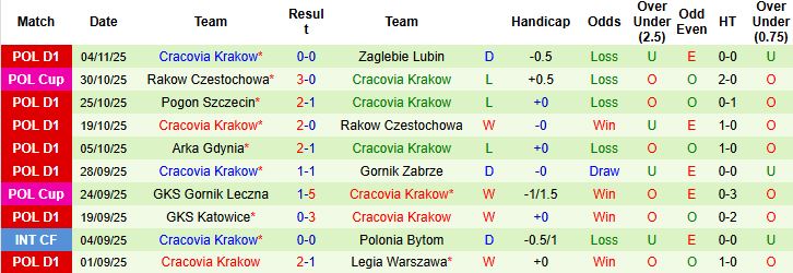 Nhận định, Soi kèo Radomiak Radom vs Cracovia Krakow 00h00 ngày 08/11: Chủ nhà đáng tin - Ảnh 2