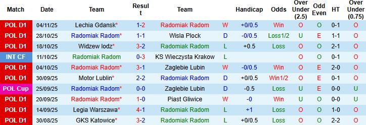 Nhận định, Soi kèo Radomiak Radom vs Cracovia Krakow 00h00 ngày 08/11: Chủ nhà đáng tin - Ảnh 3