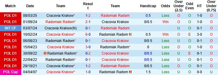 Nhận định, Soi kèo Radomiak Radom vs Cracovia Krakow 00h00 ngày 08/11: Chủ nhà đáng tin - Ảnh 4