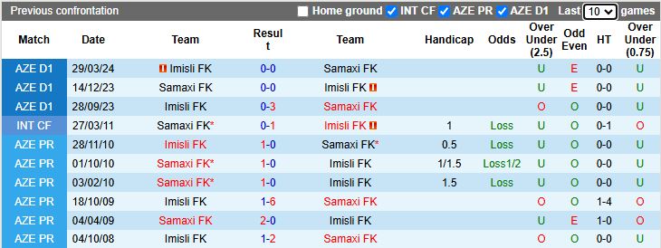Nhận định, Soi kèo Samaxi vs Imisli 16h44 ngày 7/11: Ngang tài ngang sức - Ảnh 1