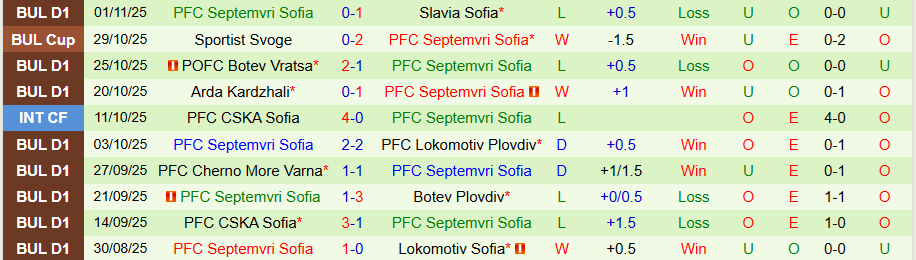 Nhận định, Soi kèo Spartak Varna vs Septemvri Sofia, 20h00 ngày 7/11: Đứng dậy sau cú ngã - Ảnh 1