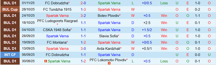 Nhận định, Soi kèo Spartak Varna vs Septemvri Sofia, 20h00 ngày 7/11: Đứng dậy sau cú ngã - Ảnh 2