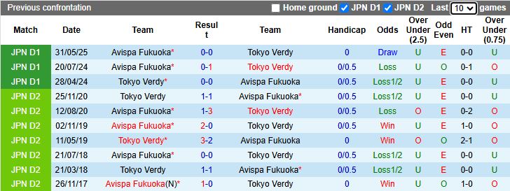 Nhận định, Soi kèo Tokyo Verdy vs Avispa Fukuoka 12h00 ngày 8/11: Khan hiếm bàn thắng - Ảnh 1