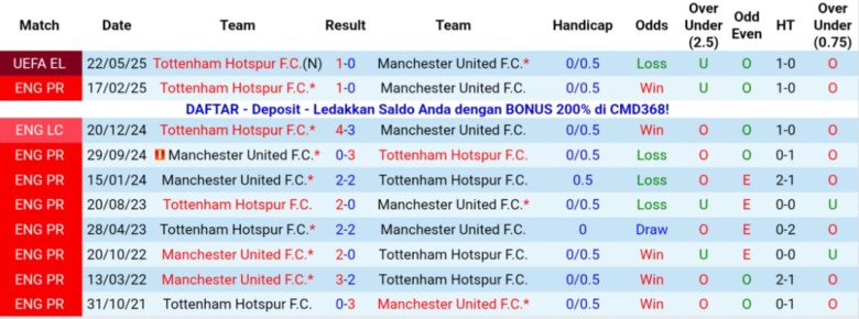 Nhận định, Soi kèo Tottenham vs MU, 19h30 ngày 8/11: Tâm điểm bóng đá Anh - Ảnh 2