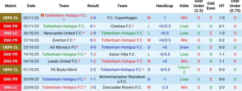 Nhận định, Soi kèo Tottenham vs MU, 19h30 ngày 8/11: Tâm điểm bóng đá Anh - Ảnh 3