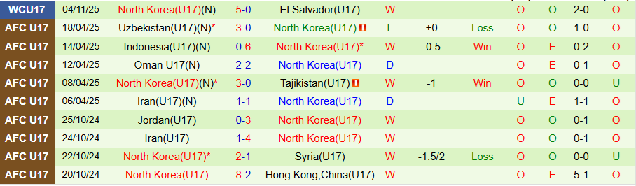 Nhận định, Soi kèo U17 Đức vs U17 Triều Tiên, 20h00 ngày 7/11: Kẻ cứng đầu - Ảnh 1