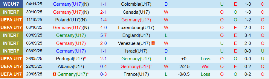 Nhận định, Soi kèo U17 Đức vs U17 Triều Tiên, 20h00 ngày 7/11: Kẻ cứng đầu - Ảnh 2