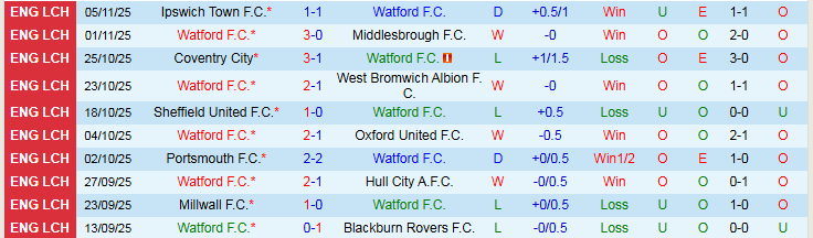 Nhận định, Soi kèo Watford vs Bristol City 3h00 ngày 8/11: Điểm tựa sân nhà - Ảnh 2