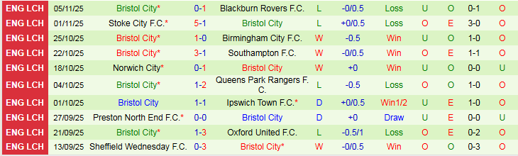 Nhận định, Soi kèo Watford vs Bristol City 3h00 ngày 8/11: Điểm tựa sân nhà - Ảnh 3