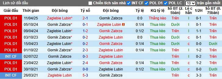 Nhận định, Soi kèo Zaglebie Lubin vs Gornik Zabrze, 2h30 ngày 08/11: Chủ nhà bất lợi - Ảnh 1