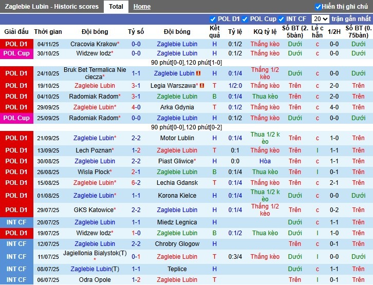 Nhận định, Soi kèo Zaglebie Lubin vs Gornik Zabrze, 2h30 ngày 08/11: Chủ nhà bất lợi - Ảnh 2