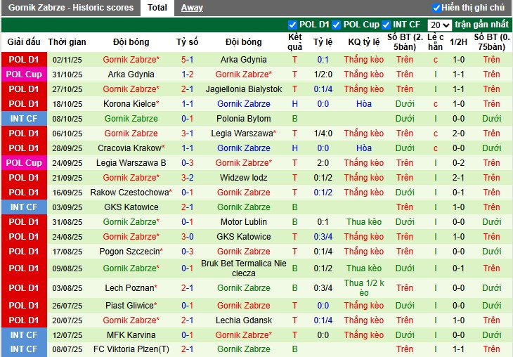 Nhận định, Soi kèo Zaglebie Lubin vs Gornik Zabrze, 2h30 ngày 08/11: Chủ nhà bất lợi - Ảnh 3