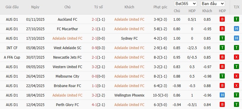 Soi kèo phạt góc Adelaide United vs Western Sydney, 15h35 ngày 07/11 - Ảnh 2