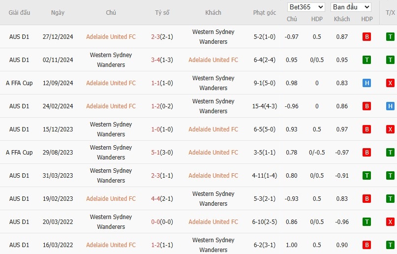 Soi kèo phạt góc Adelaide United vs Western Sydney, 15h35 ngày 07/11 - Ảnh 4