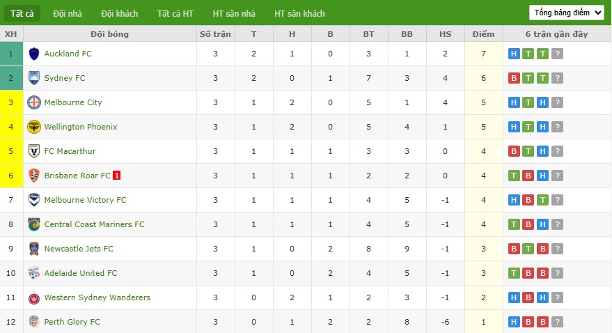 Soi kèo phạt góc Adelaide United vs Western Sydney, 15h35 ngày 07/11 - Ảnh 5