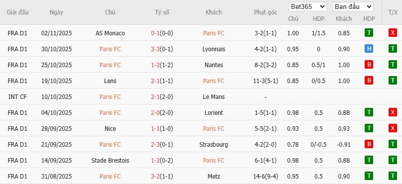 Soi kèo phạt góc Paris vs Rennes, 2h45 ngày 08/11 - Ảnh 4