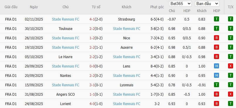 Soi kèo phạt góc Paris vs Rennes, 2h45 ngày 08/11 - Ảnh 5