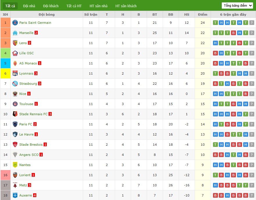 Soi kèo phạt góc Paris vs Rennes, 2h45 ngày 08/11 - Ảnh 6