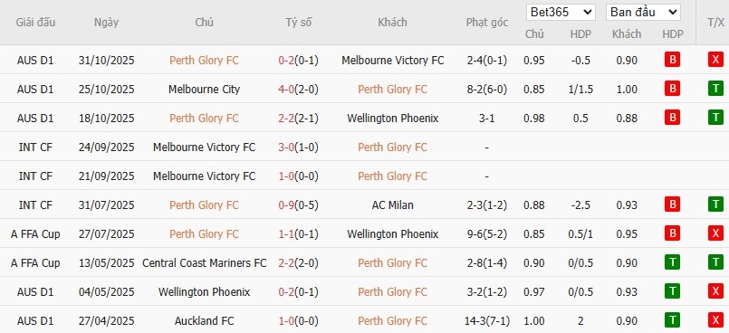 Soi kèo phạt góc Perth Glory vs Central Coast, 17h45 ngày 07/11 - Ảnh 2