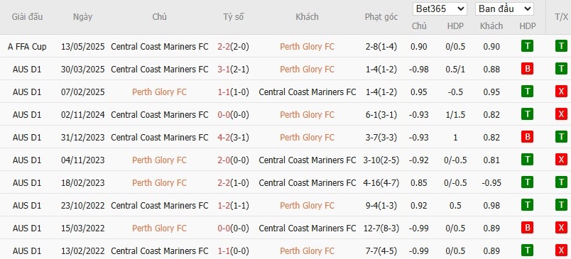 Soi kèo phạt góc Perth Glory vs Central Coast, 17h45 ngày 07/11 - Ảnh 4
