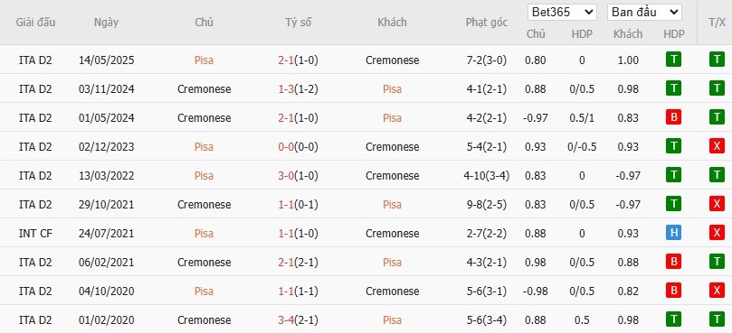 Soi kèo phạt góc Pisa vs Cremonese, 2h45 ngày 08/11 - Ảnh 6