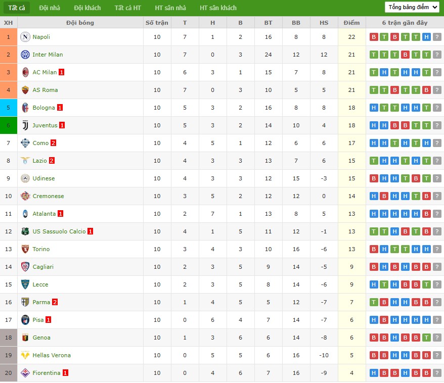 Soi kèo phạt góc Pisa vs Cremonese, 2h45 ngày 08/11 - Ảnh 7