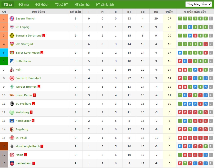Soi kèo phạt góc Werder Bremen vs Wolfsburg, 2h30 ngày 08/11 - Ảnh 7