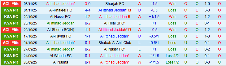 Nhận định, Soi kèo Al Ittihad vs Al-Ahli 0h30 ngày 9/11: Đôi công hấp dẫn - Ảnh 2