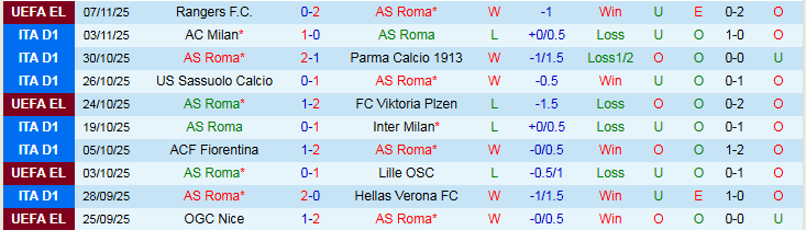 Nhận định, Soi kèo AS Roma vs Udinese 0h00 ngày 10/11: Tin vào chủ nhà - Ảnh 2