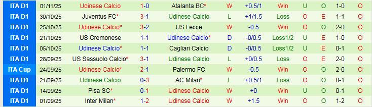 Nhận định, Soi kèo AS Roma vs Udinese 0h00 ngày 10/11: Tin vào chủ nhà - Ảnh 3