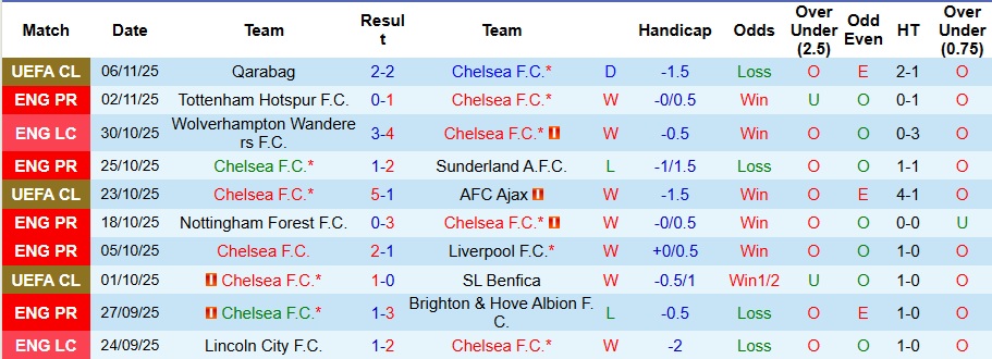 Nhận định, Soi kèo Chelsea vs Wolves 3h ngày 9/11: Sức mạnh áp đảo - Ảnh 1