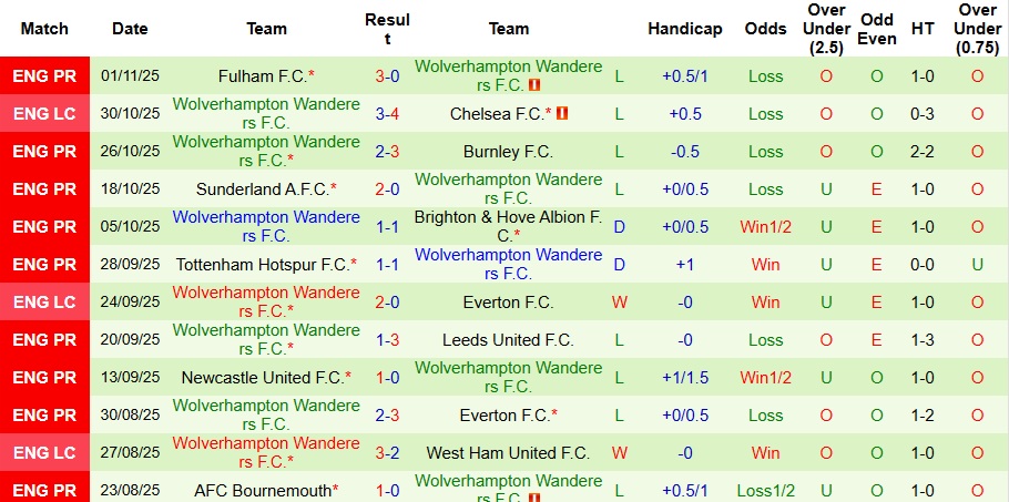 Nhận định, Soi kèo Chelsea vs Wolves 3h ngày 9/11: Sức mạnh áp đảo - Ảnh 2