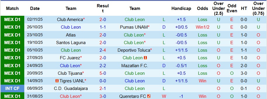 Nhận định, Soi kèo Club Leon vs Puebla 8h ngày 9/11: Ưu thế sân nhà - Ảnh 1