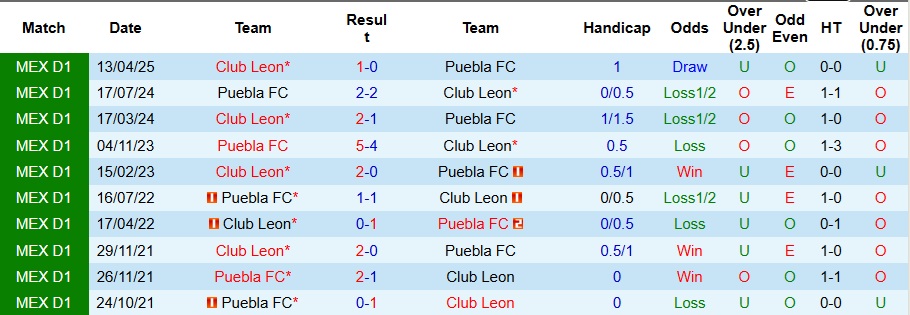 Nhận định, Soi kèo Club Leon vs Puebla 8h ngày 9/11: Ưu thế sân nhà - Ảnh 3