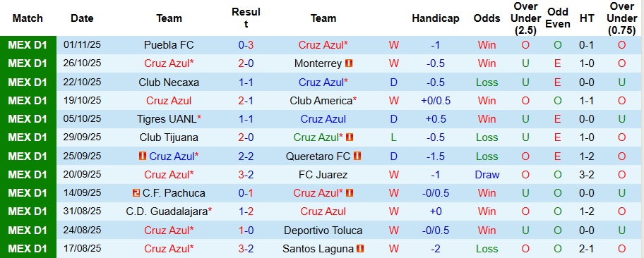 Nhận định, Soi kèo Cruz Azul vs Pumas UNAM 10h05 ngày 9/11: Xây chắc ngôi đầu bảng - Ảnh 1
